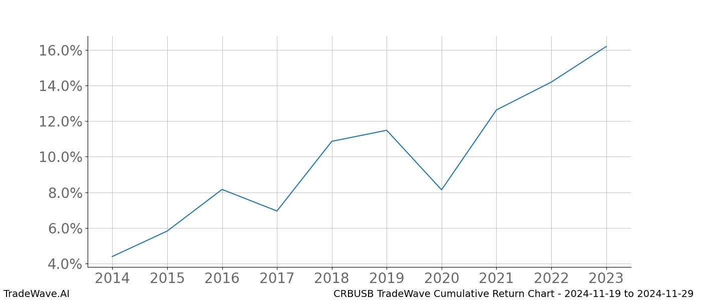 Cumulative chart CRBUSB for date range: 2024-11-19 to 2024-11-29 - this chart shows the cumulative return of the TradeWave opportunity date range for CRBUSB when bought on 2024-11-19 and sold on 2024-11-29 - this percent chart shows the capital growth for the date range over the past 10 years 