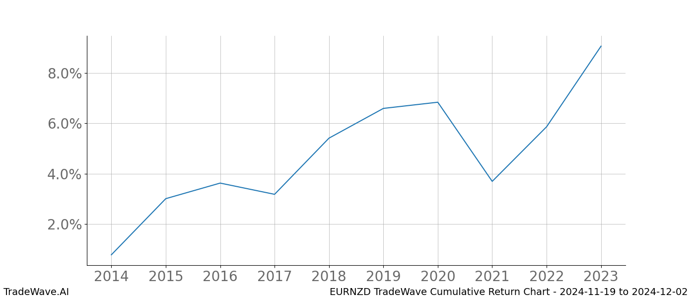 Cumulative chart EURNZD for date range: 2024-11-19 to 2024-12-02 - this chart shows the cumulative return of the TradeWave opportunity date range for EURNZD when bought on 2024-11-19 and sold on 2024-12-02 - this percent chart shows the capital growth for the date range over the past 10 years 