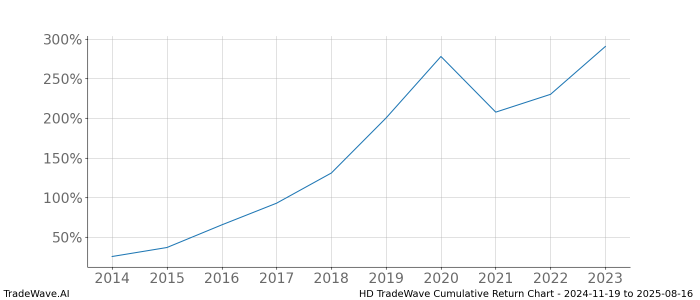 Cumulative chart HD for date range: 2024-11-19 to 2025-08-16 - this chart shows the cumulative return of the TradeWave opportunity date range for HD when bought on 2024-11-19 and sold on 2025-08-16 - this percent chart shows the capital growth for the date range over the past 10 years 