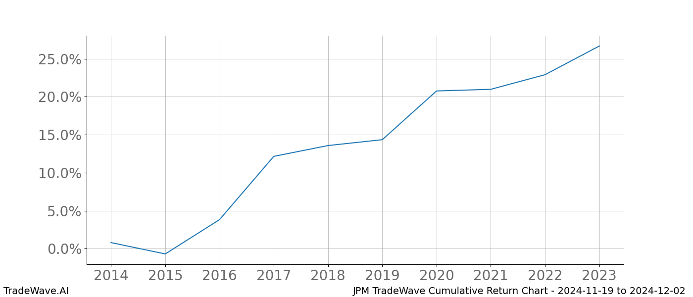 Cumulative chart JPM for date range: 2024-11-19 to 2024-12-02 - this chart shows the cumulative return of the TradeWave opportunity date range for JPM when bought on 2024-11-19 and sold on 2024-12-02 - this percent chart shows the capital growth for the date range over the past 10 years 