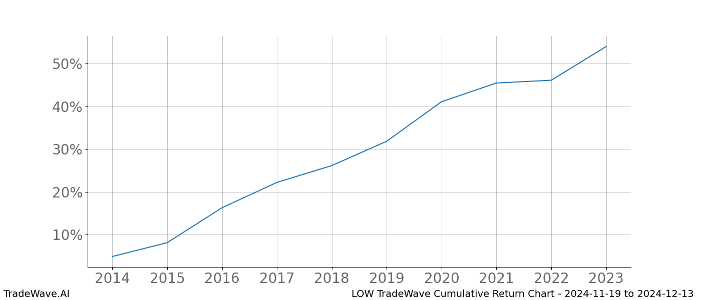 Cumulative chart LOW for date range: 2024-11-19 to 2024-12-13 - this chart shows the cumulative return of the TradeWave opportunity date range for LOW when bought on 2024-11-19 and sold on 2024-12-13 - this percent chart shows the capital growth for the date range over the past 10 years 