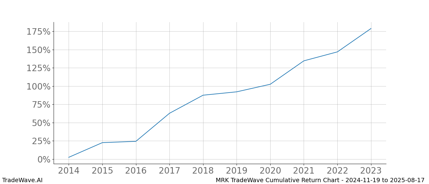 Cumulative chart MRK for date range: 2024-11-19 to 2025-08-17 - this chart shows the cumulative return of the TradeWave opportunity date range for MRK when bought on 2024-11-19 and sold on 2025-08-17 - this percent chart shows the capital growth for the date range over the past 10 years 