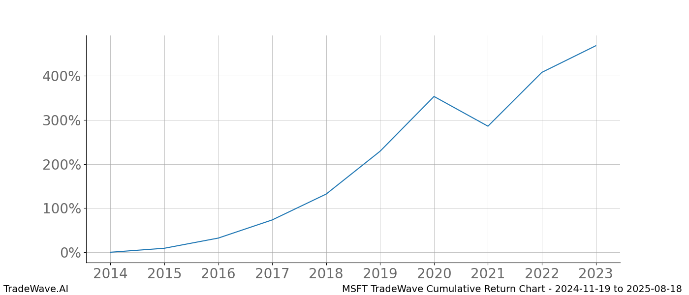 Cumulative chart MSFT for date range: 2024-11-19 to 2025-08-18 - this chart shows the cumulative return of the TradeWave opportunity date range for MSFT when bought on 2024-11-19 and sold on 2025-08-18 - this percent chart shows the capital growth for the date range over the past 10 years 