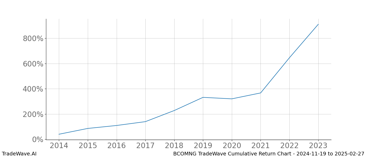 Cumulative chart BCOMNG for date range: 2024-11-19 to 2025-02-27 - this chart shows the cumulative return of the TradeWave opportunity date range for BCOMNG when bought on 2024-11-19 and sold on 2025-02-27 - this percent chart shows the capital growth for the date range over the past 10 years 