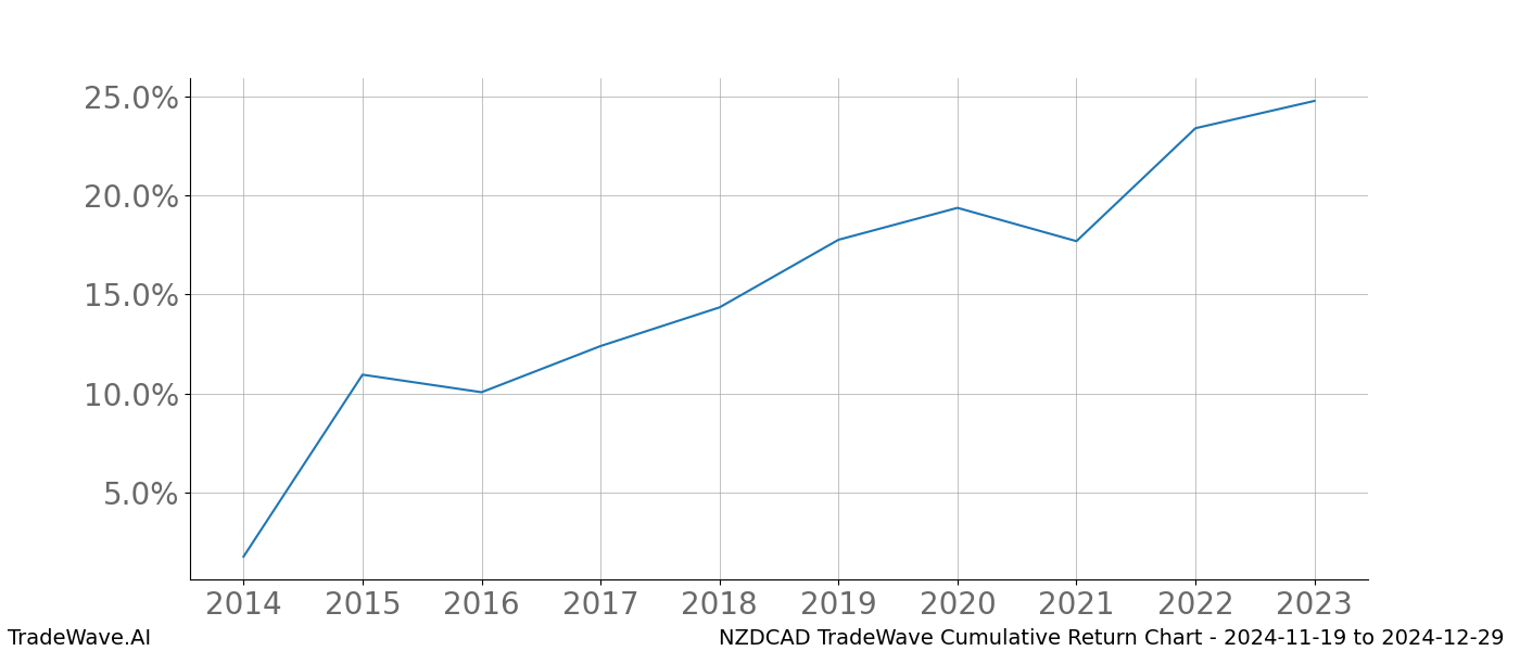 Cumulative chart NZDCAD for date range: 2024-11-19 to 2024-12-29 - this chart shows the cumulative return of the TradeWave opportunity date range for NZDCAD when bought on 2024-11-19 and sold on 2024-12-29 - this percent chart shows the capital growth for the date range over the past 10 years 