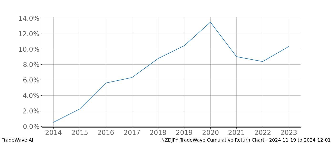 Cumulative chart NZDJPY for date range: 2024-11-19 to 2024-12-01 - this chart shows the cumulative return of the TradeWave opportunity date range for NZDJPY when bought on 2024-11-19 and sold on 2024-12-01 - this percent chart shows the capital growth for the date range over the past 10 years 