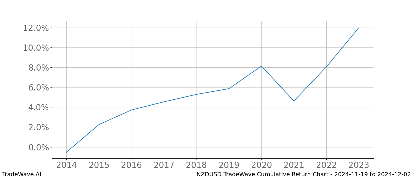 Cumulative chart NZDUSD for date range: 2024-11-19 to 2024-12-02 - this chart shows the cumulative return of the TradeWave opportunity date range for NZDUSD when bought on 2024-11-19 and sold on 2024-12-02 - this percent chart shows the capital growth for the date range over the past 10 years 