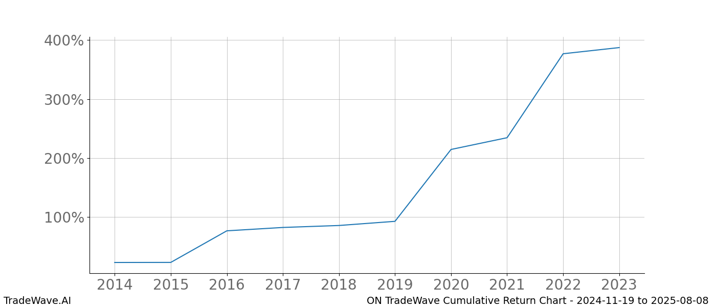 Cumulative chart ON for date range: 2024-11-19 to 2025-08-08 - this chart shows the cumulative return of the TradeWave opportunity date range for ON when bought on 2024-11-19 and sold on 2025-08-08 - this percent chart shows the capital growth for the date range over the past 10 years 