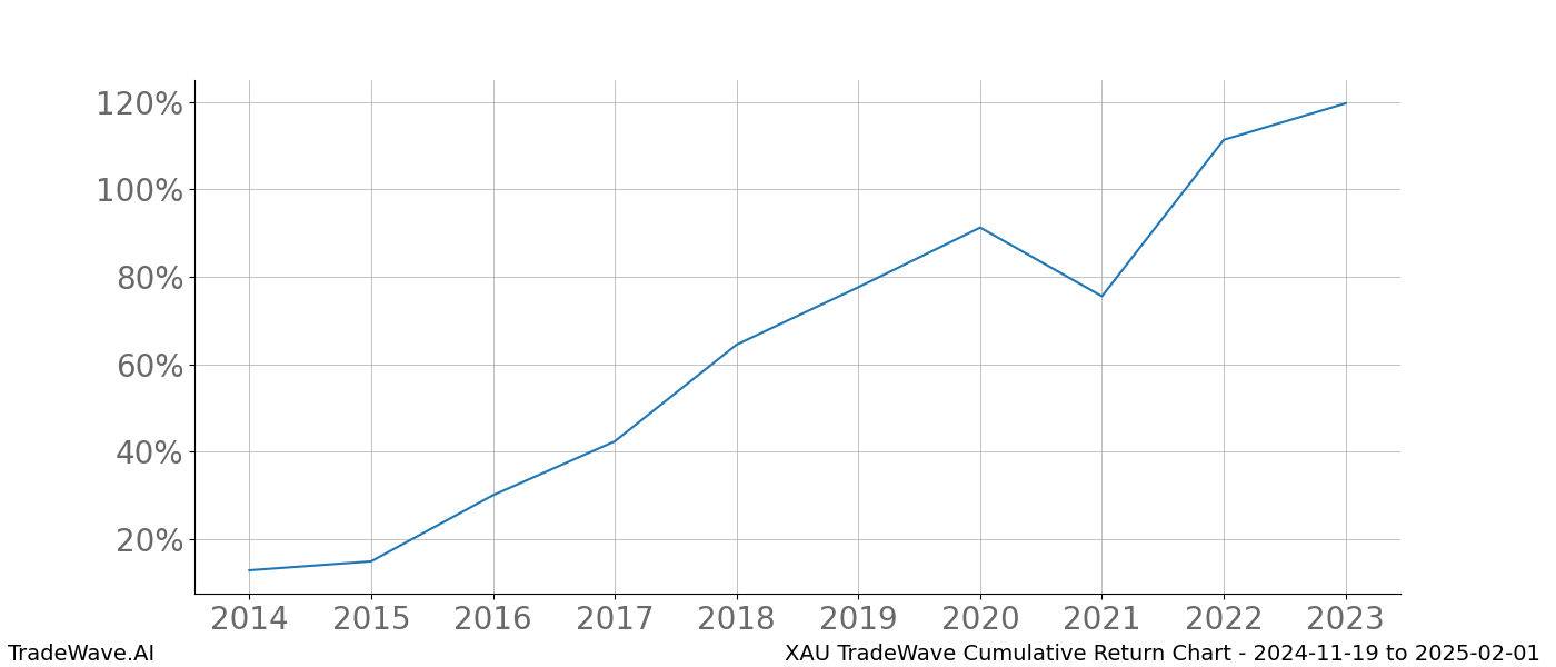 Cumulative chart XAU for date range: 2024-11-19 to 2025-02-01 - this chart shows the cumulative return of the TradeWave opportunity date range for XAU when bought on 2024-11-19 and sold on 2025-02-01 - this percent chart shows the capital growth for the date range over the past 10 years 