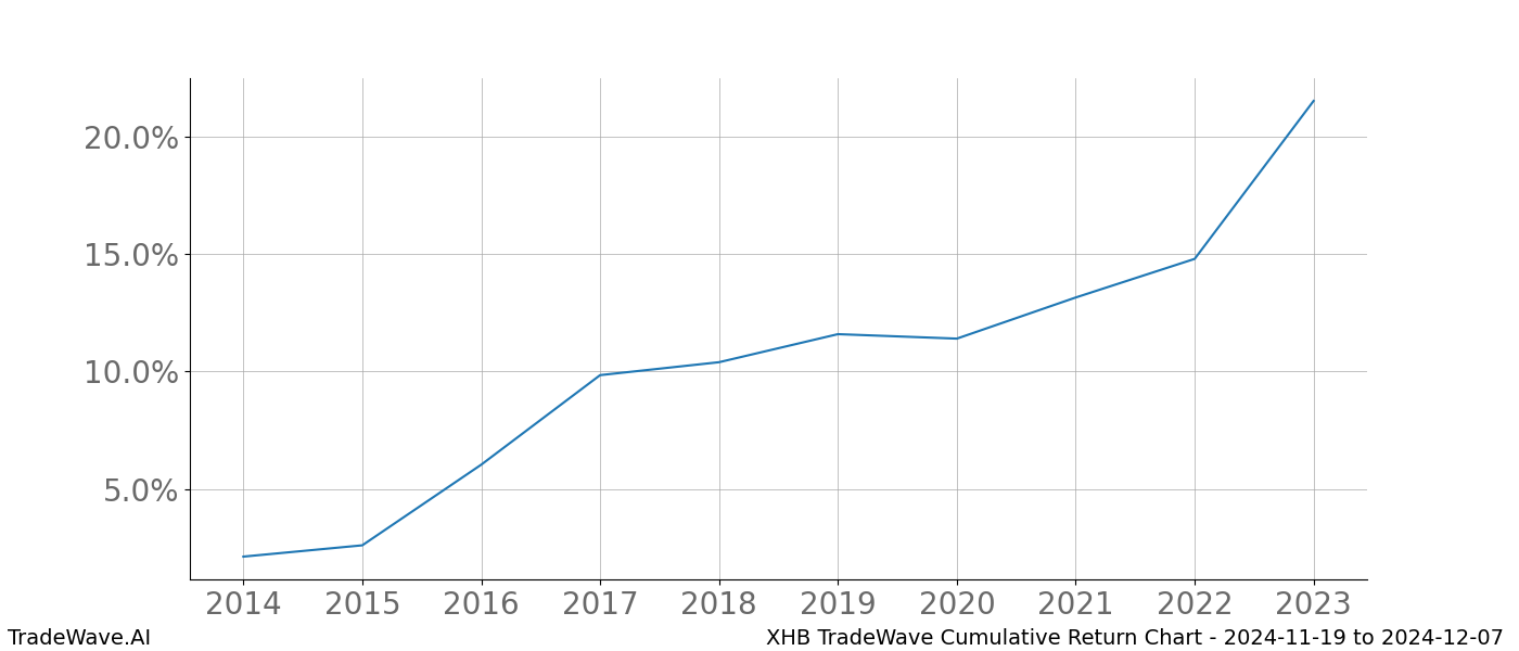 Cumulative chart XHB for date range: 2024-11-19 to 2024-12-07 - this chart shows the cumulative return of the TradeWave opportunity date range for XHB when bought on 2024-11-19 and sold on 2024-12-07 - this percent chart shows the capital growth for the date range over the past 10 years 