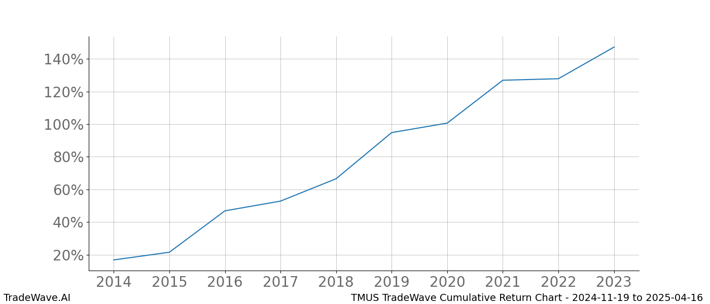 Cumulative chart TMUS for date range: 2024-11-19 to 2025-04-16 - this chart shows the cumulative return of the TradeWave opportunity date range for TMUS when bought on 2024-11-19 and sold on 2025-04-16 - this percent chart shows the capital growth for the date range over the past 10 years 