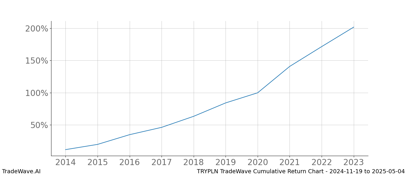 Cumulative chart TRYPLN for date range: 2024-11-19 to 2025-05-04 - this chart shows the cumulative return of the TradeWave opportunity date range for TRYPLN when bought on 2024-11-19 and sold on 2025-05-04 - this percent chart shows the capital growth for the date range over the past 10 years 