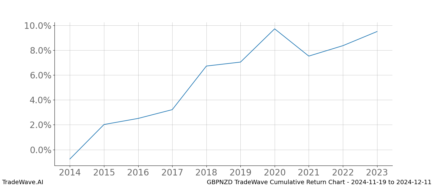 Cumulative chart GBPNZD for date range: 2024-11-19 to 2024-12-11 - this chart shows the cumulative return of the TradeWave opportunity date range for GBPNZD when bought on 2024-11-19 and sold on 2024-12-11 - this percent chart shows the capital growth for the date range over the past 10 years 