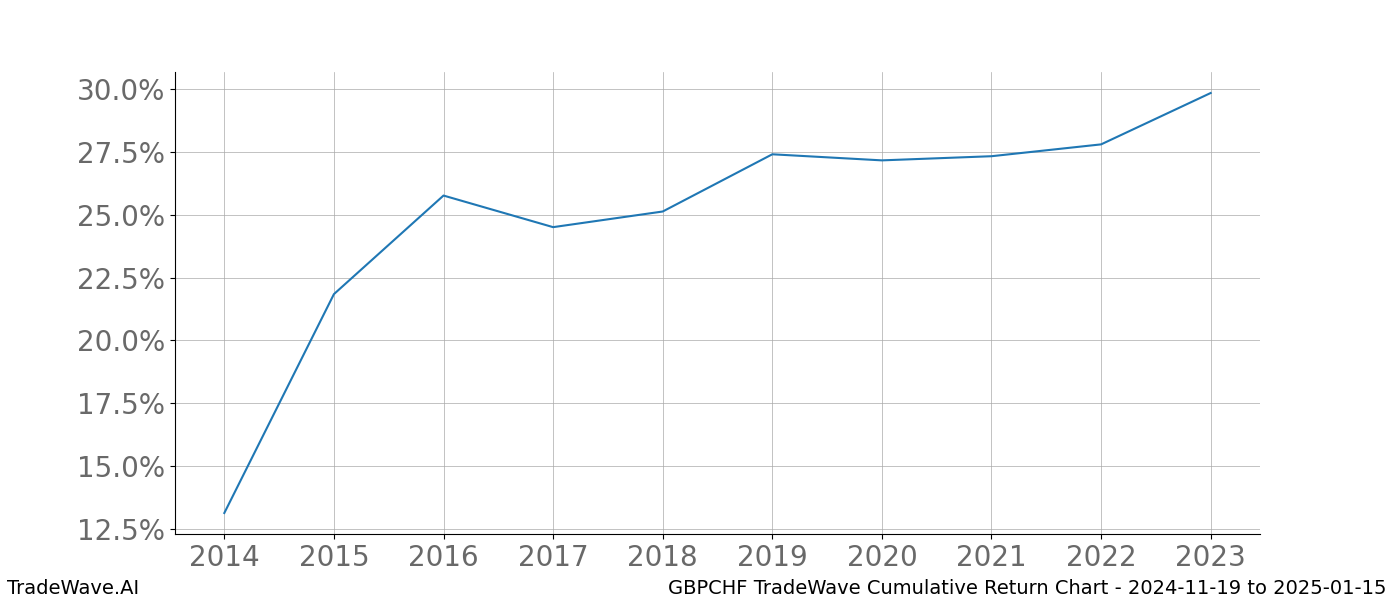 Cumulative chart GBPCHF for date range: 2024-11-19 to 2025-01-15 - this chart shows the cumulative return of the TradeWave opportunity date range for GBPCHF when bought on 2024-11-19 and sold on 2025-01-15 - this percent chart shows the capital growth for the date range over the past 10 years 