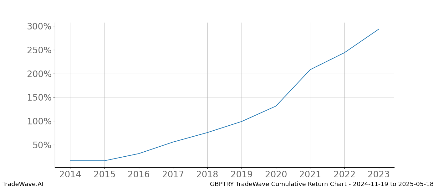 Cumulative chart GBPTRY for date range: 2024-11-19 to 2025-05-18 - this chart shows the cumulative return of the TradeWave opportunity date range for GBPTRY when bought on 2024-11-19 and sold on 2025-05-18 - this percent chart shows the capital growth for the date range over the past 10 years 