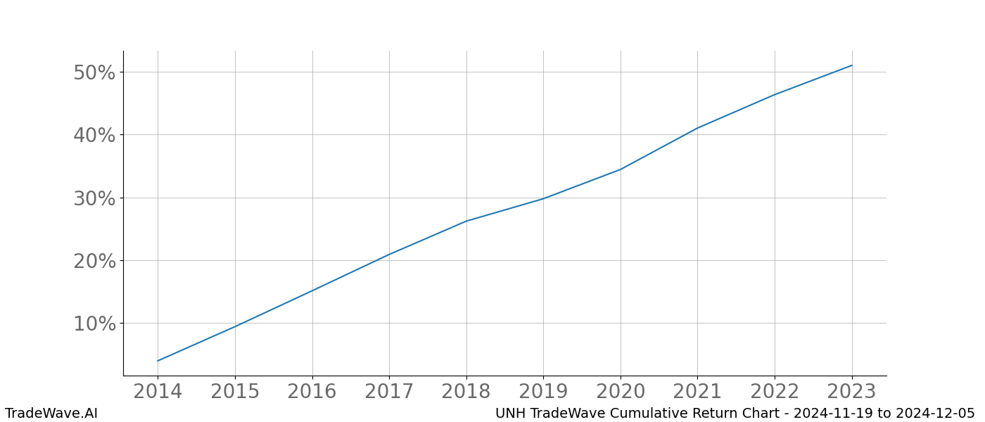 Cumulative chart UNH for date range: 2024-11-19 to 2024-12-05 - this chart shows the cumulative return of the TradeWave opportunity date range for UNH when bought on 2024-11-19 and sold on 2024-12-05 - this percent chart shows the capital growth for the date range over the past 10 years 