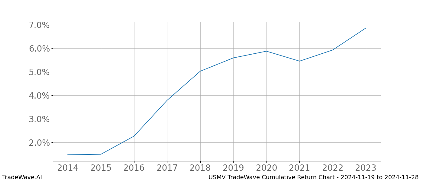 Cumulative chart USMV for date range: 2024-11-19 to 2024-11-28 - this chart shows the cumulative return of the TradeWave opportunity date range for USMV when bought on 2024-11-19 and sold on 2024-11-28 - this percent chart shows the capital growth for the date range over the past 10 years 