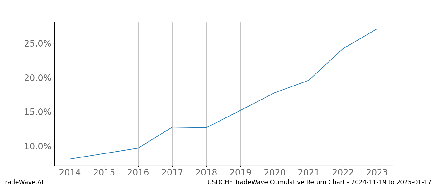 Cumulative chart USDCHF for date range: 2024-11-19 to 2025-01-17 - this chart shows the cumulative return of the TradeWave opportunity date range for USDCHF when bought on 2024-11-19 and sold on 2025-01-17 - this percent chart shows the capital growth for the date range over the past 10 years 