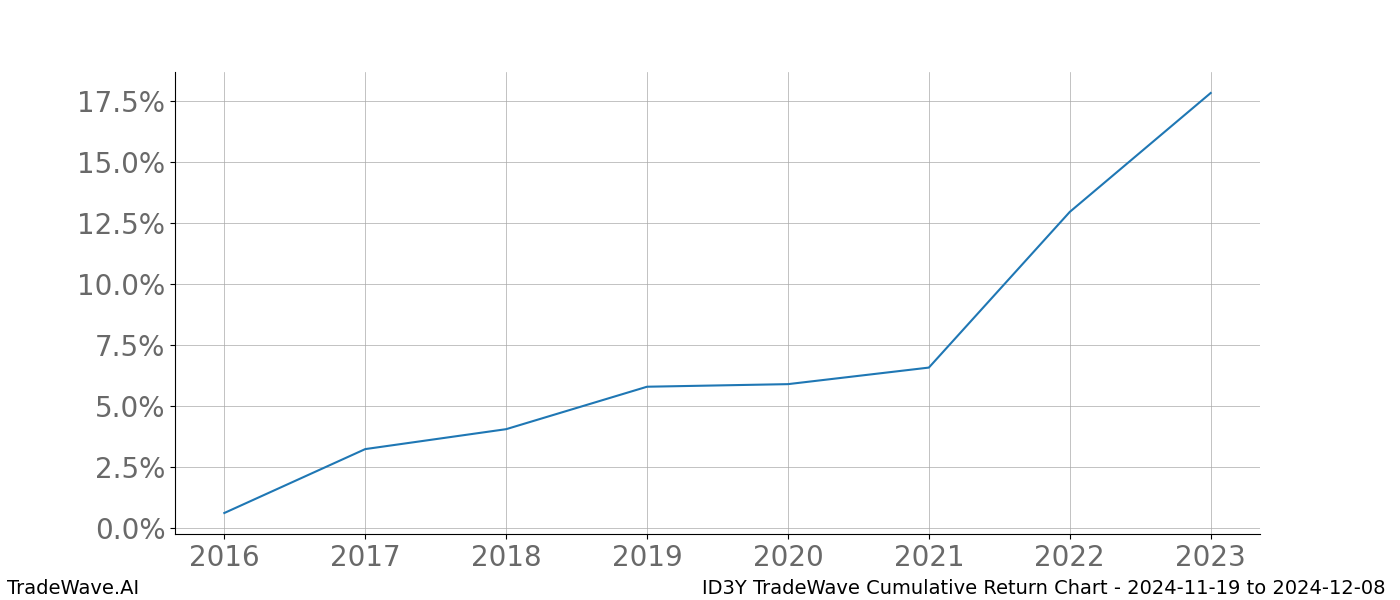 Cumulative chart ID3Y for date range: 2024-11-19 to 2024-12-08 - this chart shows the cumulative return of the TradeWave opportunity date range for ID3Y when bought on 2024-11-19 and sold on 2024-12-08 - this percent chart shows the capital growth for the date range over the past 8 years 