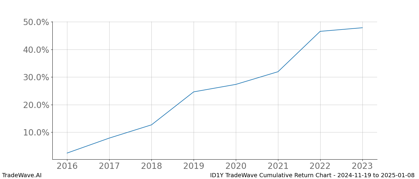 Cumulative chart ID1Y for date range: 2024-11-19 to 2025-01-08 - this chart shows the cumulative return of the TradeWave opportunity date range for ID1Y when bought on 2024-11-19 and sold on 2025-01-08 - this percent chart shows the capital growth for the date range over the past 8 years 