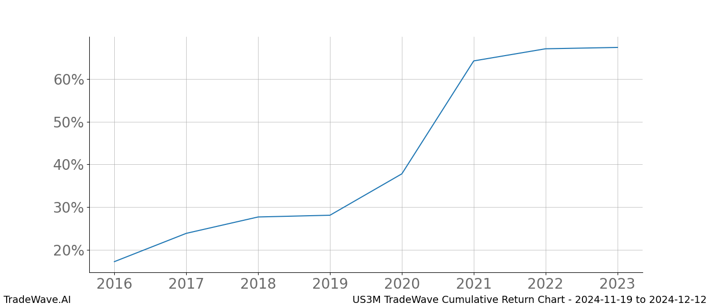 Cumulative chart US3M for date range: 2024-11-19 to 2024-12-12 - this chart shows the cumulative return of the TradeWave opportunity date range for US3M when bought on 2024-11-19 and sold on 2024-12-12 - this percent chart shows the capital growth for the date range over the past 8 years 