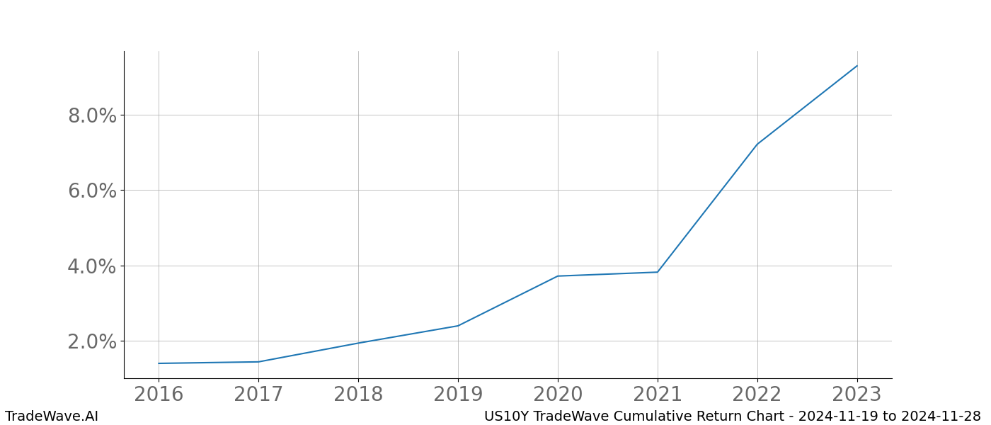 Cumulative chart US10Y for date range: 2024-11-19 to 2024-11-28 - this chart shows the cumulative return of the TradeWave opportunity date range for US10Y when bought on 2024-11-19 and sold on 2024-11-28 - this percent chart shows the capital growth for the date range over the past 8 years 