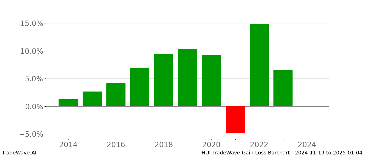 Gain/Loss barchart HUI for date range: 2024-11-19 to 2025-01-04 - this chart shows the gain/loss of the TradeWave opportunity for HUI buying on 2024-11-19 and selling it on 2025-01-04 - this barchart is showing 10 years of history