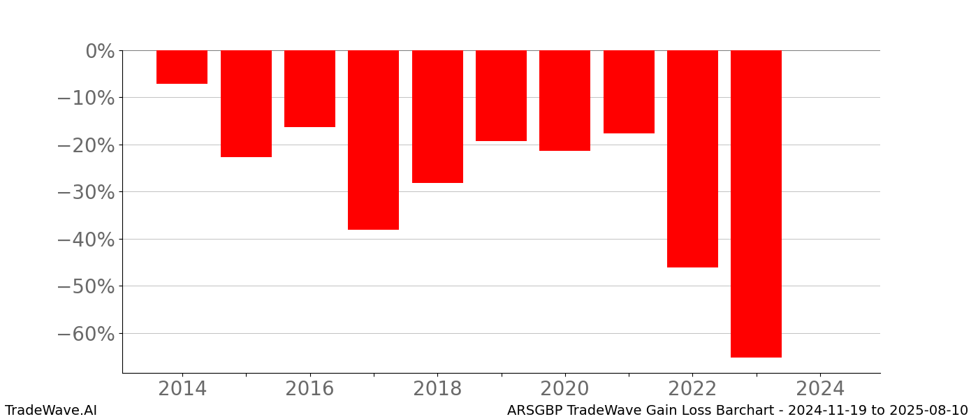 Gain/Loss barchart ARSGBP for date range: 2024-11-19 to 2025-08-10 - this chart shows the gain/loss of the TradeWave opportunity for ARSGBP buying on 2024-11-19 and selling it on 2025-08-10 - this barchart is showing 10 years of history