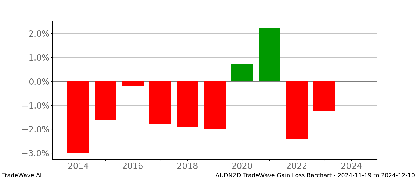 Gain/Loss barchart AUDNZD for date range: 2024-11-19 to 2024-12-10 - this chart shows the gain/loss of the TradeWave opportunity for AUDNZD buying on 2024-11-19 and selling it on 2024-12-10 - this barchart is showing 10 years of history