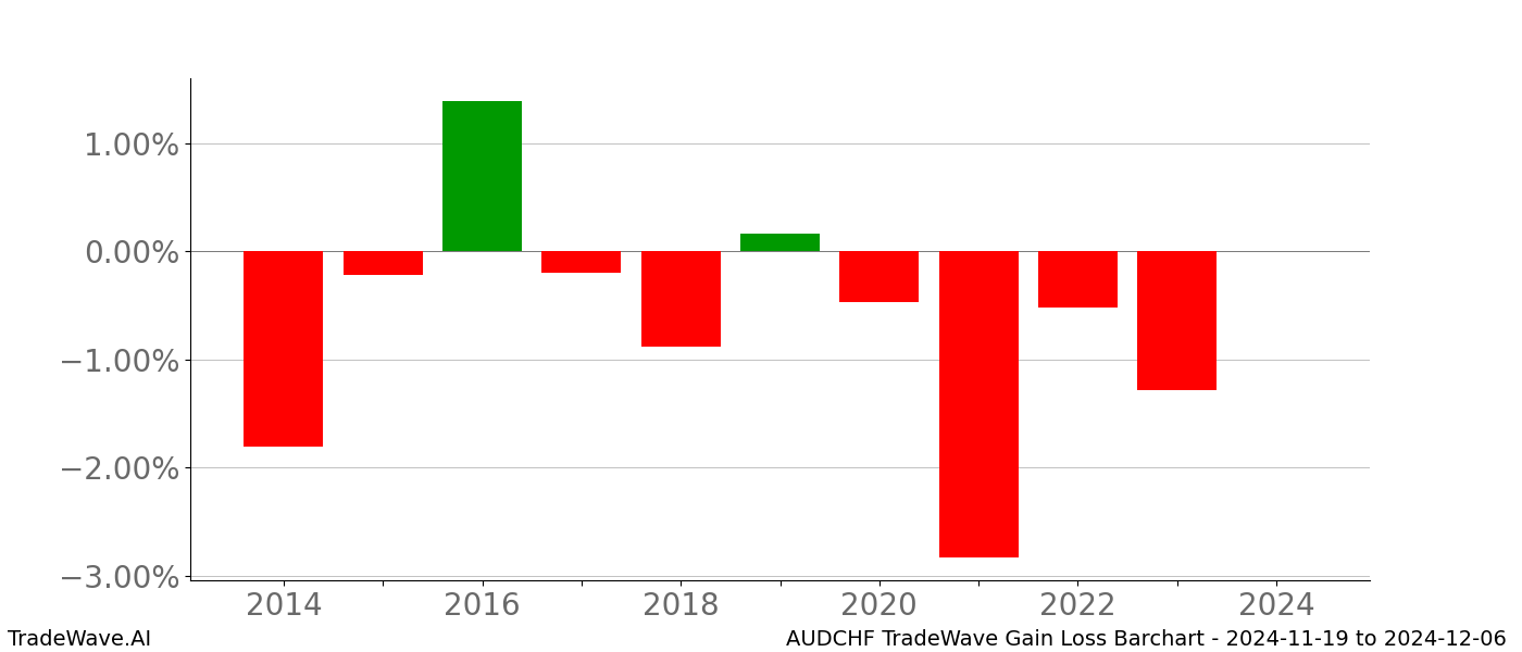 Gain/Loss barchart AUDCHF for date range: 2024-11-19 to 2024-12-06 - this chart shows the gain/loss of the TradeWave opportunity for AUDCHF buying on 2024-11-19 and selling it on 2024-12-06 - this barchart is showing 10 years of history