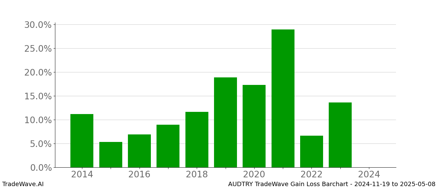 Gain/Loss barchart AUDTRY for date range: 2024-11-19 to 2025-05-08 - this chart shows the gain/loss of the TradeWave opportunity for AUDTRY buying on 2024-11-19 and selling it on 2025-05-08 - this barchart is showing 10 years of history