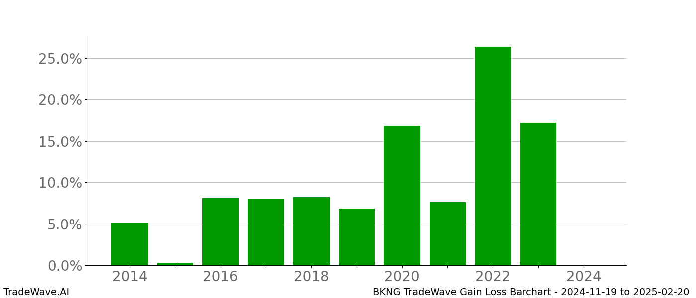 Gain/Loss barchart BKNG for date range: 2024-11-19 to 2025-02-20 - this chart shows the gain/loss of the TradeWave opportunity for BKNG buying on 2024-11-19 and selling it on 2025-02-20 - this barchart is showing 10 years of history