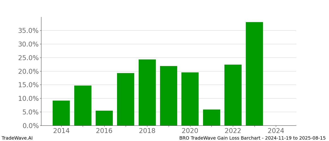 Gain/Loss barchart BRO for date range: 2024-11-19 to 2025-08-15 - this chart shows the gain/loss of the TradeWave opportunity for BRO buying on 2024-11-19 and selling it on 2025-08-15 - this barchart is showing 10 years of history