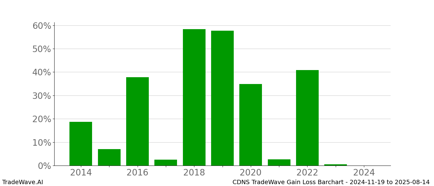 Gain/Loss barchart CDNS for date range: 2024-11-19 to 2025-08-14 - this chart shows the gain/loss of the TradeWave opportunity for CDNS buying on 2024-11-19 and selling it on 2025-08-14 - this barchart is showing 10 years of history