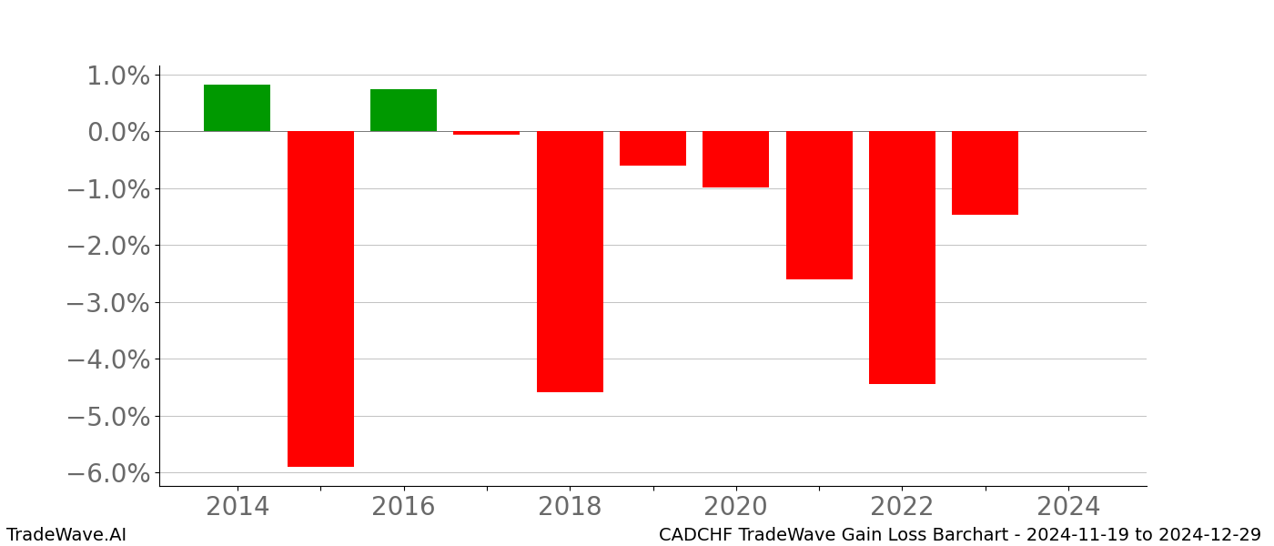 Gain/Loss barchart CADCHF for date range: 2024-11-19 to 2024-12-29 - this chart shows the gain/loss of the TradeWave opportunity for CADCHF buying on 2024-11-19 and selling it on 2024-12-29 - this barchart is showing 10 years of history