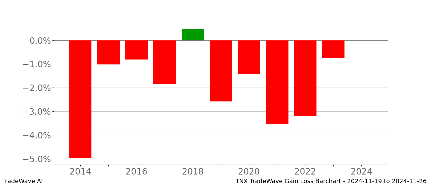 Gain/Loss barchart TNX for date range: 2024-11-19 to 2024-11-26 - this chart shows the gain/loss of the TradeWave opportunity for TNX buying on 2024-11-19 and selling it on 2024-11-26 - this barchart is showing 10 years of history