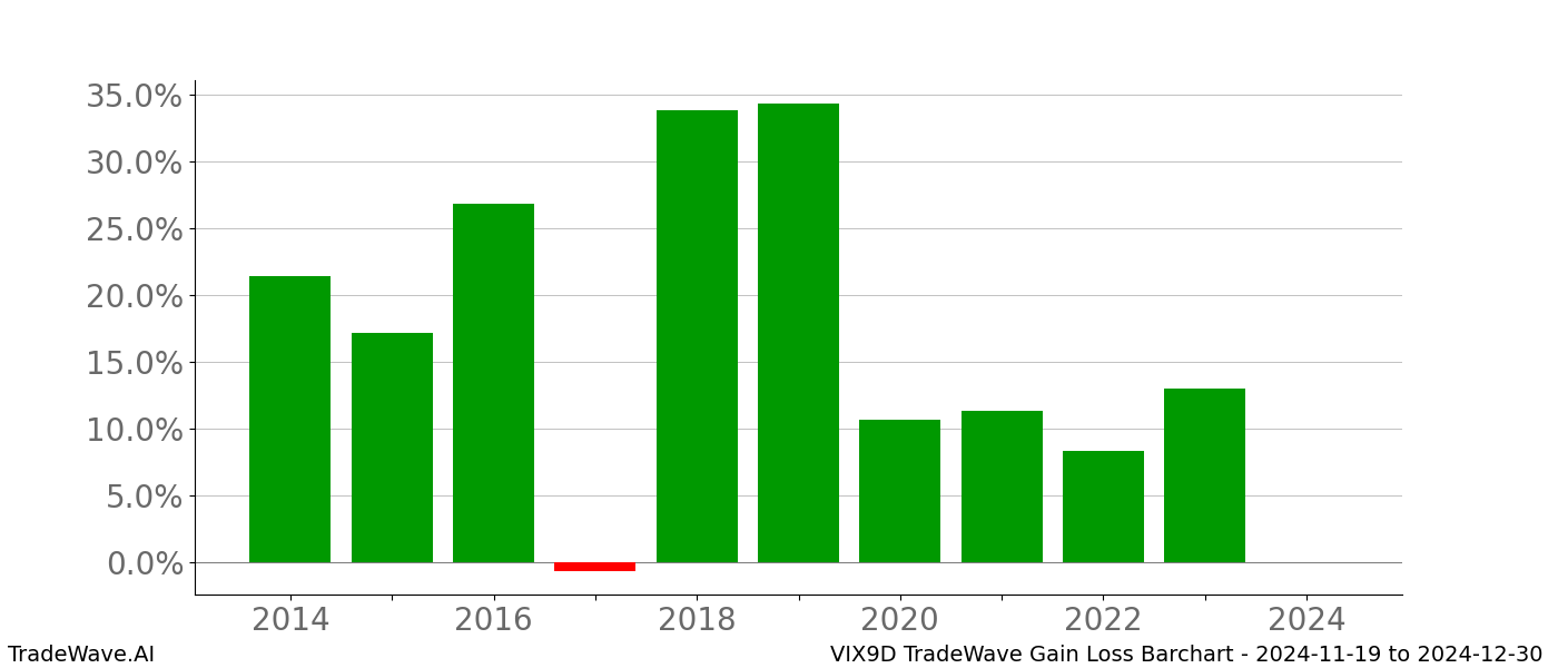 Gain/Loss barchart VIX9D for date range: 2024-11-19 to 2024-12-30 - this chart shows the gain/loss of the TradeWave opportunity for VIX9D buying on 2024-11-19 and selling it on 2024-12-30 - this barchart is showing 10 years of history