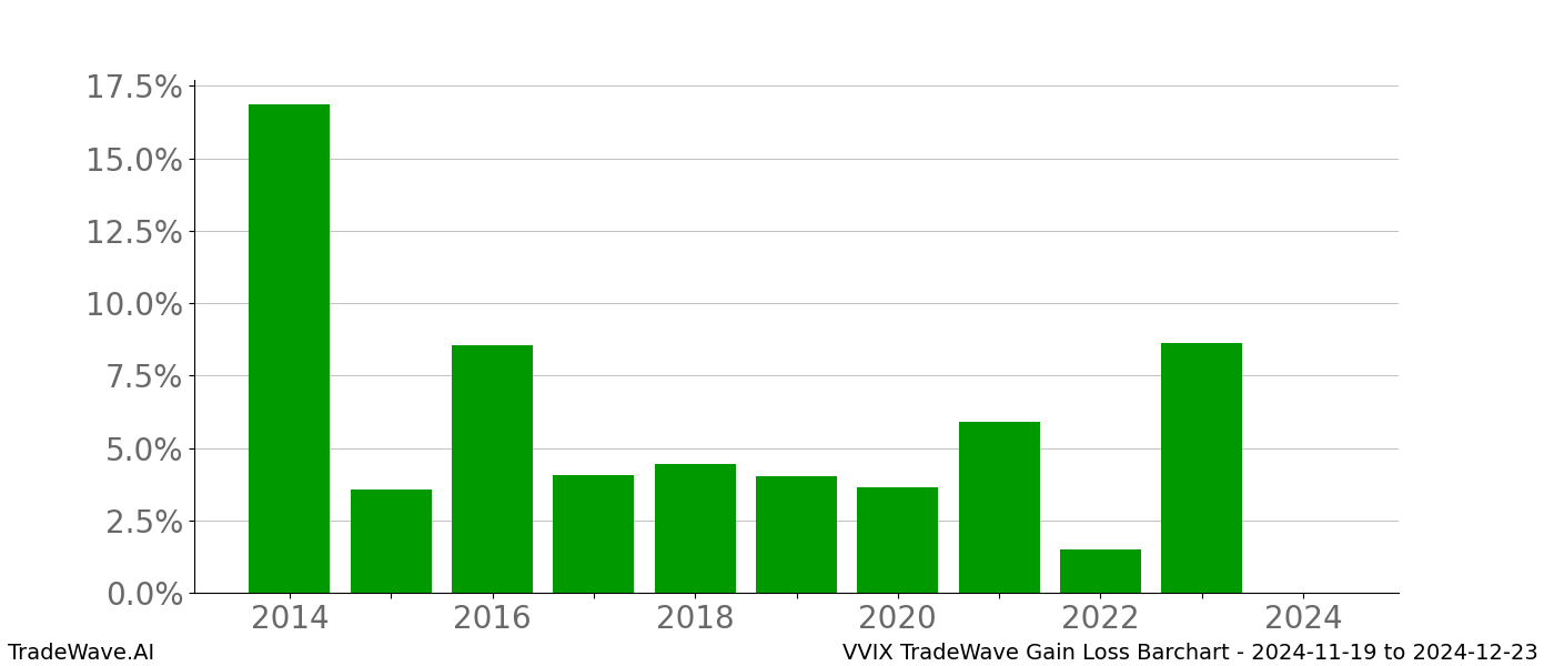 Gain/Loss barchart VVIX for date range: 2024-11-19 to 2024-12-23 - this chart shows the gain/loss of the TradeWave opportunity for VVIX buying on 2024-11-19 and selling it on 2024-12-23 - this barchart is showing 10 years of history