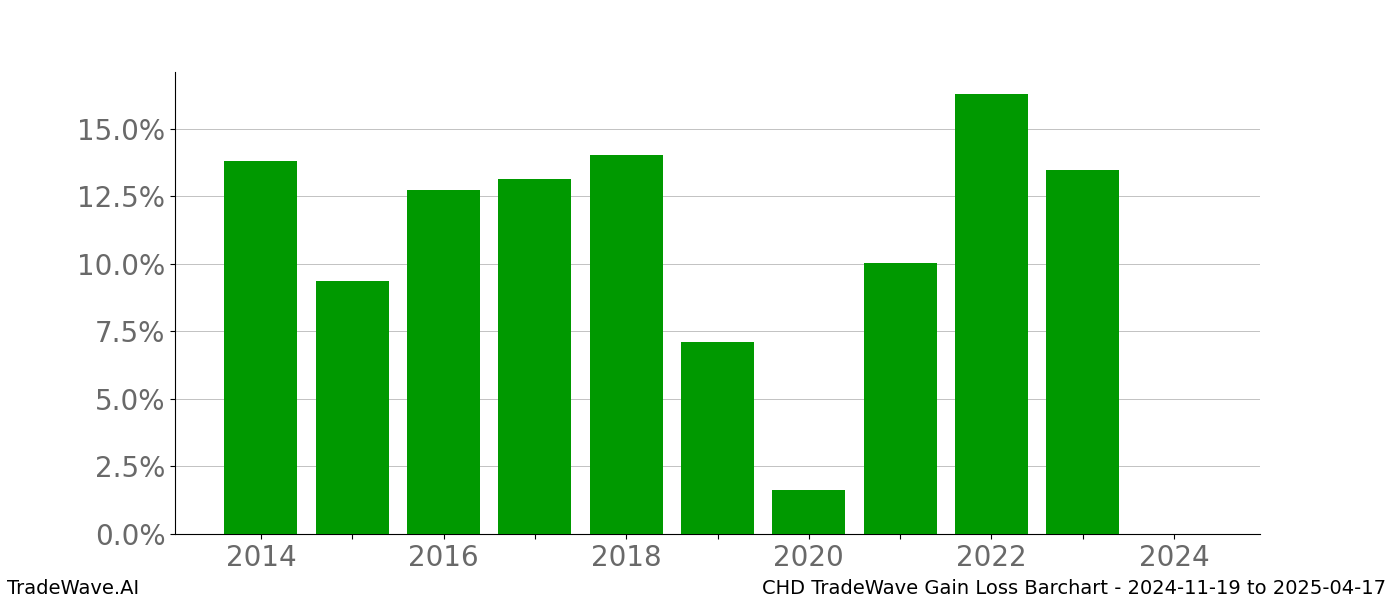 Gain/Loss barchart CHD for date range: 2024-11-19 to 2025-04-17 - this chart shows the gain/loss of the TradeWave opportunity for CHD buying on 2024-11-19 and selling it on 2025-04-17 - this barchart is showing 10 years of history