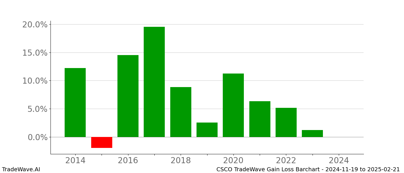 Gain/Loss barchart CSCO for date range: 2024-11-19 to 2025-02-21 - this chart shows the gain/loss of the TradeWave opportunity for CSCO buying on 2024-11-19 and selling it on 2025-02-21 - this barchart is showing 10 years of history