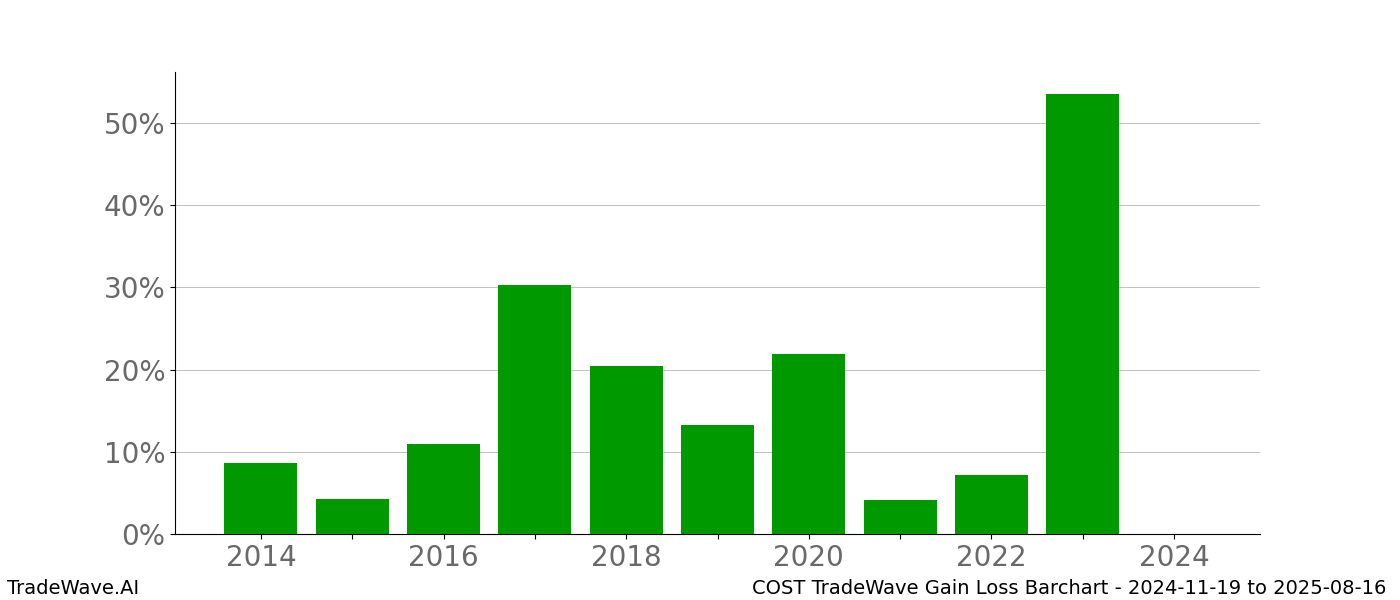 Gain/Loss barchart COST for date range: 2024-11-19 to 2025-08-16 - this chart shows the gain/loss of the TradeWave opportunity for COST buying on 2024-11-19 and selling it on 2025-08-16 - this barchart is showing 10 years of history