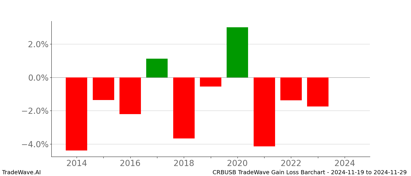 Gain/Loss barchart CRBUSB for date range: 2024-11-19 to 2024-11-29 - this chart shows the gain/loss of the TradeWave opportunity for CRBUSB buying on 2024-11-19 and selling it on 2024-11-29 - this barchart is showing 10 years of history