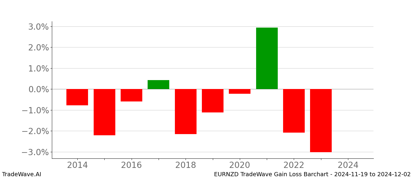 Gain/Loss barchart EURNZD for date range: 2024-11-19 to 2024-12-02 - this chart shows the gain/loss of the TradeWave opportunity for EURNZD buying on 2024-11-19 and selling it on 2024-12-02 - this barchart is showing 10 years of history