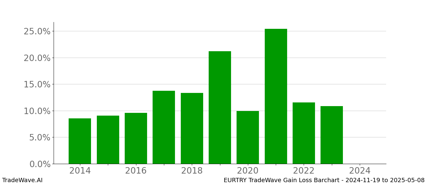 Gain/Loss barchart EURTRY for date range: 2024-11-19 to 2025-05-08 - this chart shows the gain/loss of the TradeWave opportunity for EURTRY buying on 2024-11-19 and selling it on 2025-05-08 - this barchart is showing 10 years of history