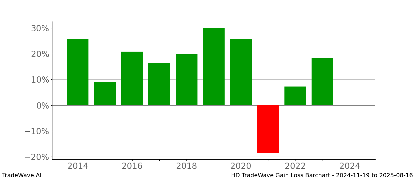 Gain/Loss barchart HD for date range: 2024-11-19 to 2025-08-16 - this chart shows the gain/loss of the TradeWave opportunity for HD buying on 2024-11-19 and selling it on 2025-08-16 - this barchart is showing 10 years of history