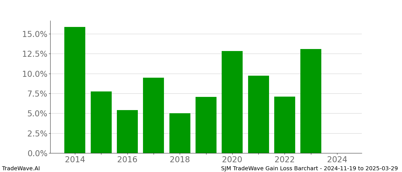 Gain/Loss barchart SJM for date range: 2024-11-19 to 2025-03-29 - this chart shows the gain/loss of the TradeWave opportunity for SJM buying on 2024-11-19 and selling it on 2025-03-29 - this barchart is showing 10 years of history