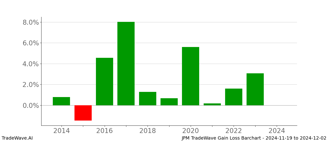 Gain/Loss barchart JPM for date range: 2024-11-19 to 2024-12-02 - this chart shows the gain/loss of the TradeWave opportunity for JPM buying on 2024-11-19 and selling it on 2024-12-02 - this barchart is showing 10 years of history