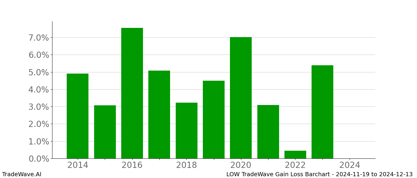 Gain/Loss barchart LOW for date range: 2024-11-19 to 2024-12-13 - this chart shows the gain/loss of the TradeWave opportunity for LOW buying on 2024-11-19 and selling it on 2024-12-13 - this barchart is showing 10 years of history