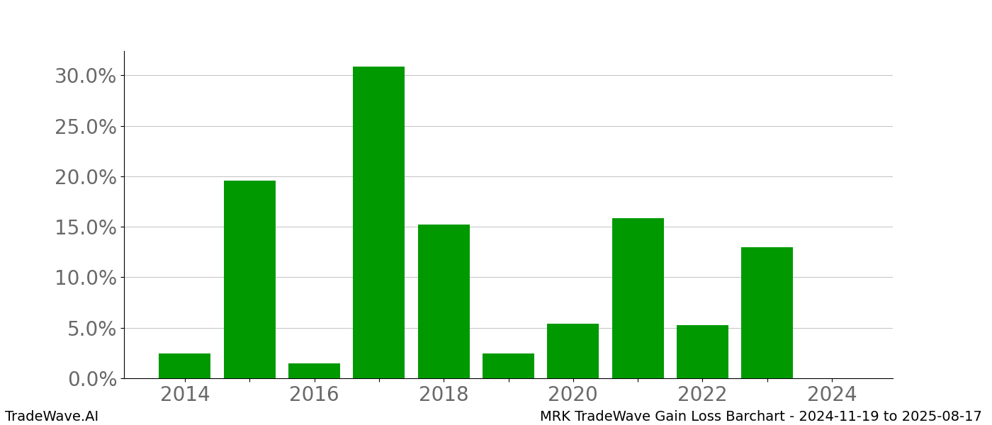 Gain/Loss barchart MRK for date range: 2024-11-19 to 2025-08-17 - this chart shows the gain/loss of the TradeWave opportunity for MRK buying on 2024-11-19 and selling it on 2025-08-17 - this barchart is showing 10 years of history