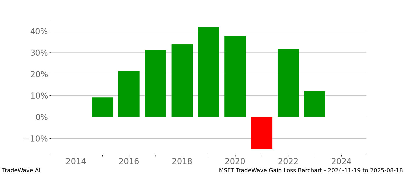 Gain/Loss barchart MSFT for date range: 2024-11-19 to 2025-08-18 - this chart shows the gain/loss of the TradeWave opportunity for MSFT buying on 2024-11-19 and selling it on 2025-08-18 - this barchart is showing 10 years of history